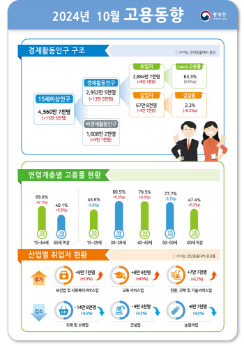 10월 취업자 증가폭, 넉달만에 10만명 밑돌아…건설·도소매 ‘한파’(종합)