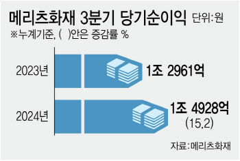 메리츠화재 3Q 사상 최대실적…‘당국 가이드라인’에도 수익·건전성 자신