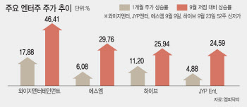 엔터株 바닥 찍고 살아나나…목표가 줄줄이 상향