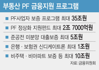 '임직원, 부동산PF 정리하다 손실나도 면책'…11개 규제완화 연장