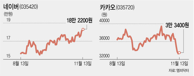 힘 잃은 증시 속 오르는 네이버…카카오는 여전히 부진