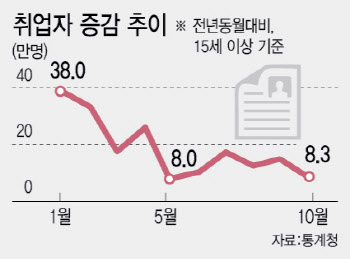 고용시장까지 덮친 내수부진…트럼프귀환에 장기화 우려도