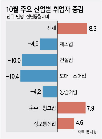 취업자 수 증가폭, 넉달만에 다시 8만명대…도소매업·건설업에 ‘고용한파’