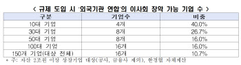 "상법 개정시 10대 기업 중 4곳 외국 기관투자자 연합에 넘어간다"