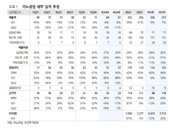 리노공업, 스마트폰 업황 기대감 낮아져…목표가 13.3%↓-유진