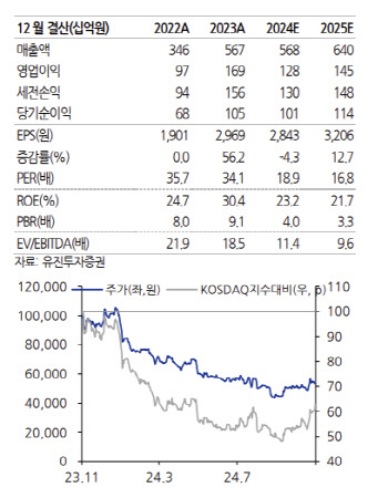 JYP엔터, 4분기 실적도 기대…목표가 6.9% 상향 -유진