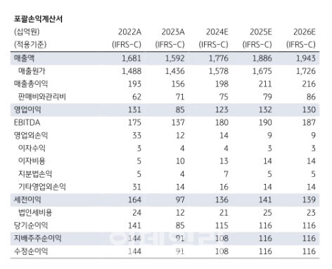 비에이치, 트럼프 당선에 수요 둔화 가능성…목표가↓-KB