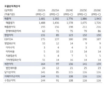 비에이치, 트럼프 당선에 수요 둔화 가능성…목표가↓-KB