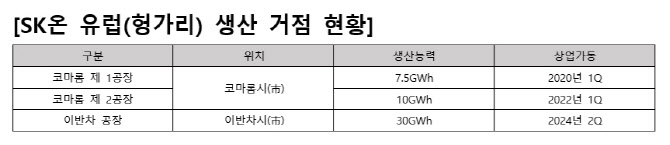 헝가리 이반차시에 ‘SK도로’ 생긴다