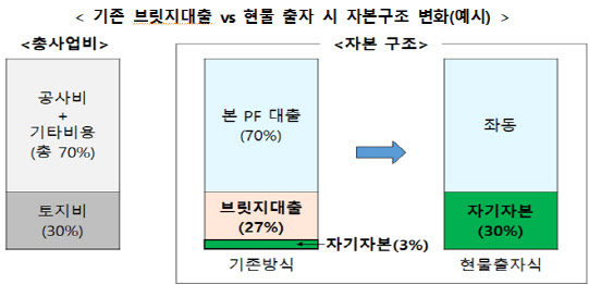 "자기자본 적으면 충당금 더 쌓아야" 정부, 부동산PF 손질