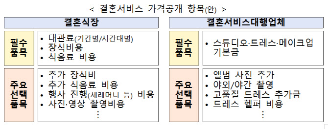 예비부부들 울린 깜깜이 ‘대관료·스드메’ 가격 공개된다