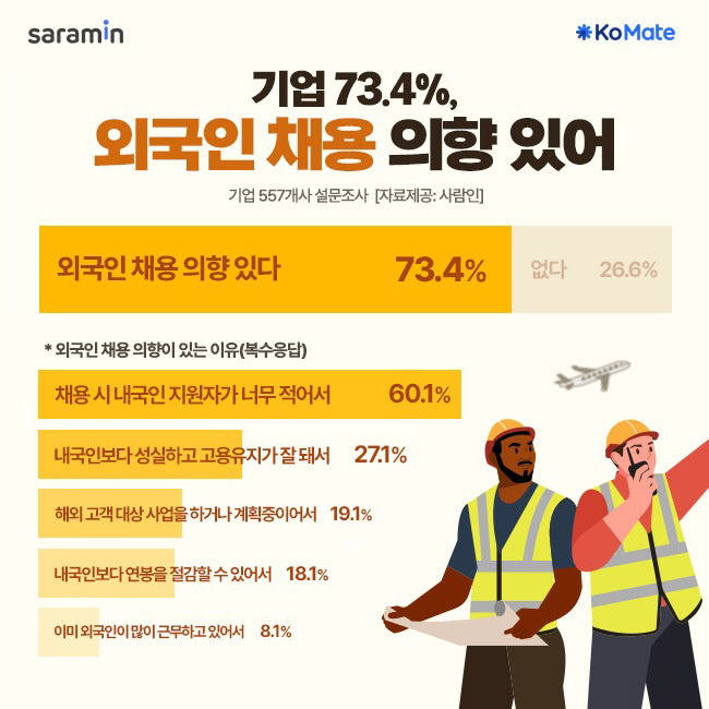 ‘청년 실종’된 구직시장…기업 73%, “외국인 채용 의향 있다”