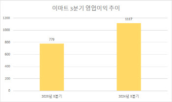 정용진 혁신 통했다…이마트, 3년만에 분기 최대 실적(상보)