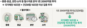 윤석열 정부 연금·의료개혁 ‘꽁꽁’…드라이브 ‘계속’