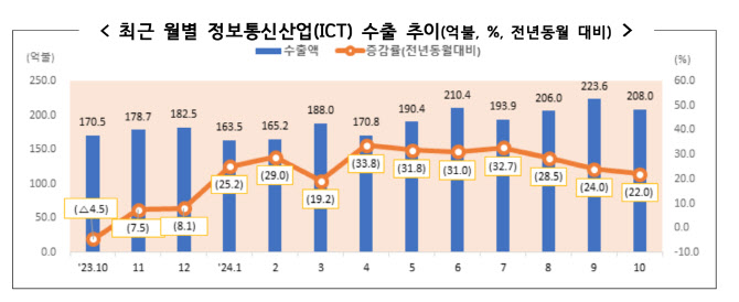 반도체 수출, 역대 10월 최대액 경신…전년 동월比 40%↑