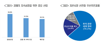 국민 10명중 7명 "밸류업, 규제보다 세제 정비 먼저"