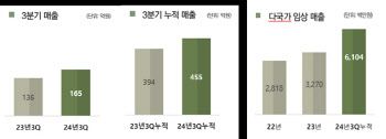 씨엔알리서치, 3Q 매출 165억원...전년比 20.6% 증가