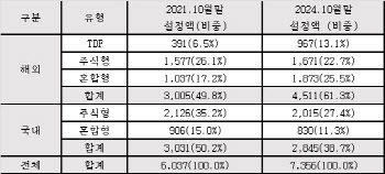 연금펀드도 해외펀드가 대세…비중 60% 넘어