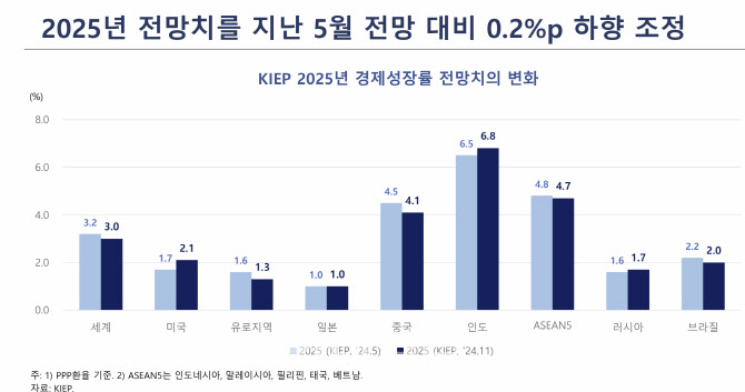 트럼피즘, 내년 세계경제성장률 낮추고 ‘미국 독주’ 이끈다