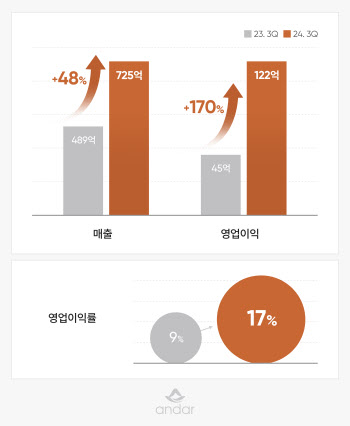 ‘K애슬레저의 힘’…안다르, 3분기 영업익 170% ‘껑충’