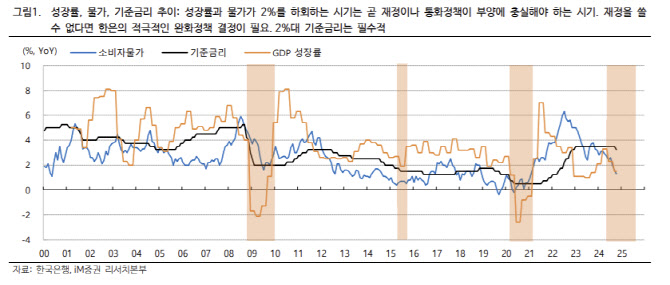 iM證 “내년 말 기준금리 2.25% 전망…적극적인 통화완화 정책 필요”