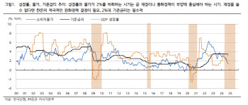 iM證 “내년 말 기준금리 2.25% 전망…적극적인 통화완화 정책 필요”