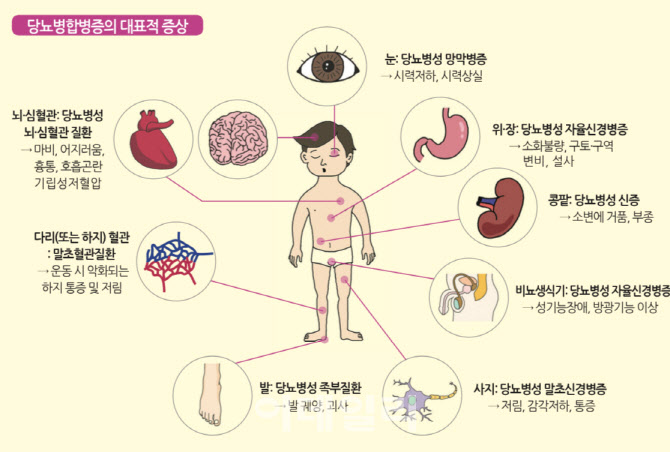 당뇨병, 치료만으로는 부족…"살 빼고 담배 끊으세요"