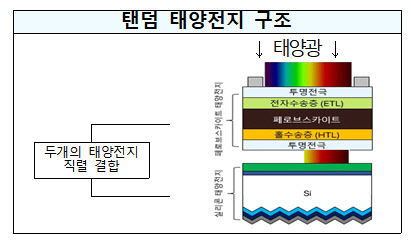 산업부, 차세대 ‘탠덤 태양전지’ 조기상용화 방안 논의