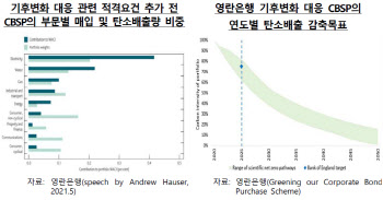 한은 "중앙은행 기후변화 대응, 영국 참고해야"