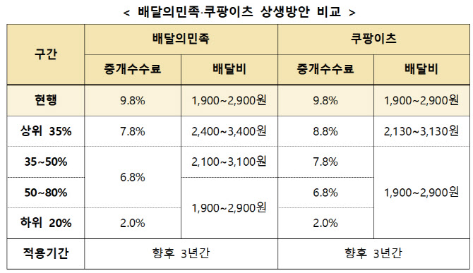 상생협의체 “배민·쿠팡 중개수수료 9.8%→2.0∼7.8%로 결정”(상보)