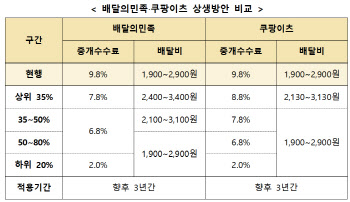 상생협의체 “배민·쿠팡 중개수수료 9.8%→2.0∼7.8%로 결정”(상보)