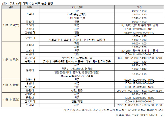 수능 끝 대입 2라운드…“가채점 결과로 수시·정시 선택을”