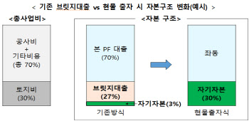 "자기자본 적으면 충당금 더 쌓아야"…정부, 부동산PF 손질