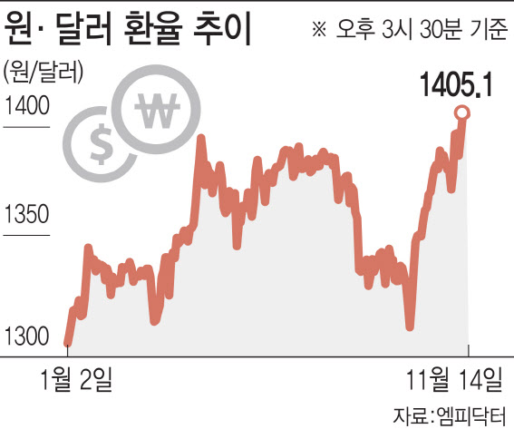 외환당국 구두개입했지만…'환율 1400원대' 요지부동