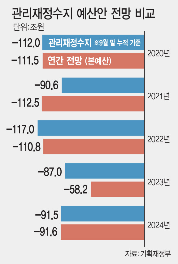 9월까지 나라살림 적자 91.5조원, 역대 3번째…연간 전망치 '코앞'