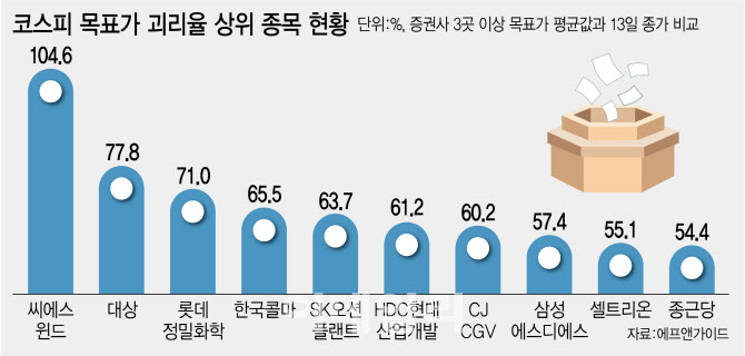 불안한 증시에 저평가株 대안…목표가 괴리율 큰 종목 봤더니