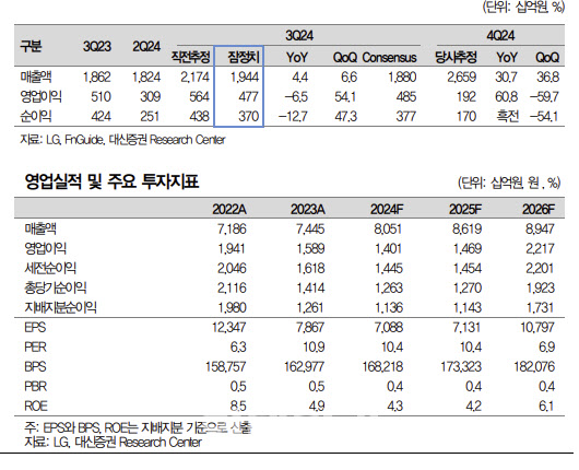 LG, 화학계열사 부진으로 3Q 지분법 손익 감소 -대신