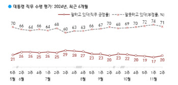 尹대통령 지지율 20%…4주 만에 반등