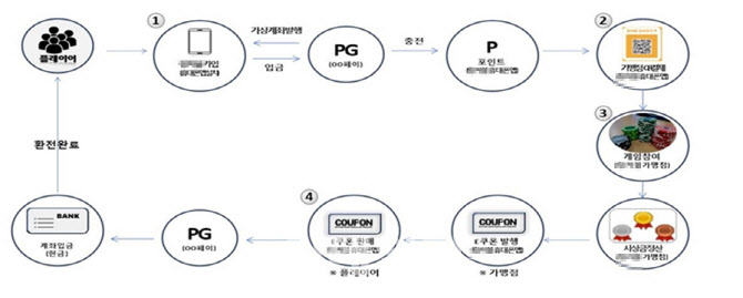 1500명 참가 대회까지…불법 홀덤펍 도박장 운영 일당 검거 (종합)