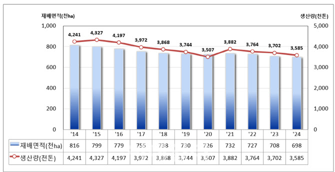 올해 쌀 생산량 359만t…재배면적 감소·이상기후에 3.2%↓