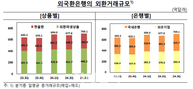 서학개미 열풍…3분기 외환거래 규모 '역대 최대'