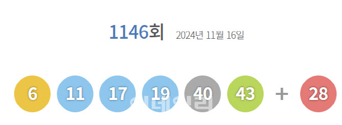 제1146회 로또 1등 '6, 11, 17, 19, 40, 43'…보너스 '28'