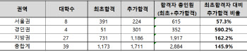 작년 의대 합격자 평균 2.45개大 합격…“올해는 미달 가능성도”