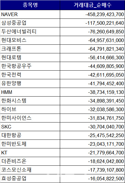 코스피 주간 개인 순매도 1위 'NAVER'