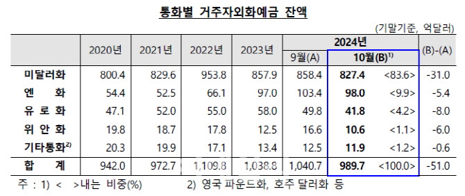 10월 환율 급등에…외화예금 다섯 달 만에 감소세