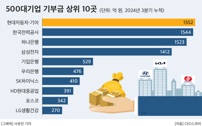 2년 연속 3분기 누적 기부금 1위 오른 ‘이 회사’