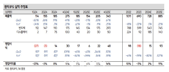 원익IPS, 낮은 기저 위안 속 1월까지 단기 모멘텀 부재…목표가↓-SK