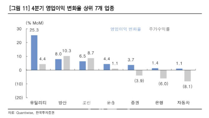 "불안한 매크로 환경…조선·방산 등 실적 개선주 주목"