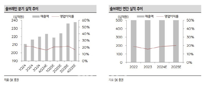 솔브레인, 내년 영업익 전망치 하향…목표가↓-SK