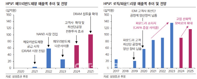 HPSP, 4Q 분기 최대 실적 기대-삼성